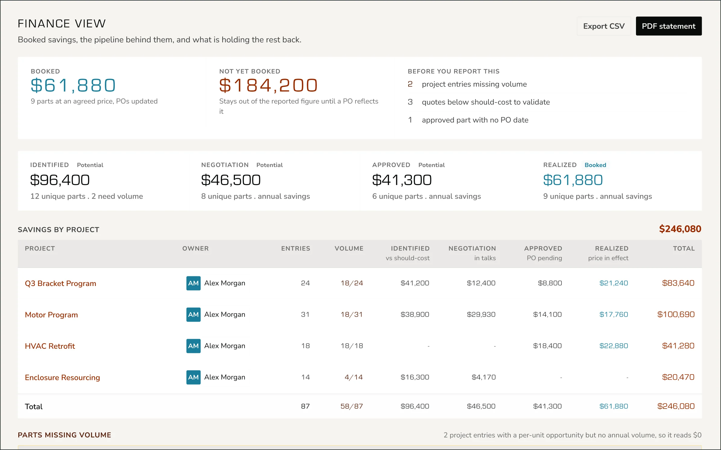 Costnyx finance view: booked savings, savings not yet booked, the pipeline from identified to realized, and savings by project.